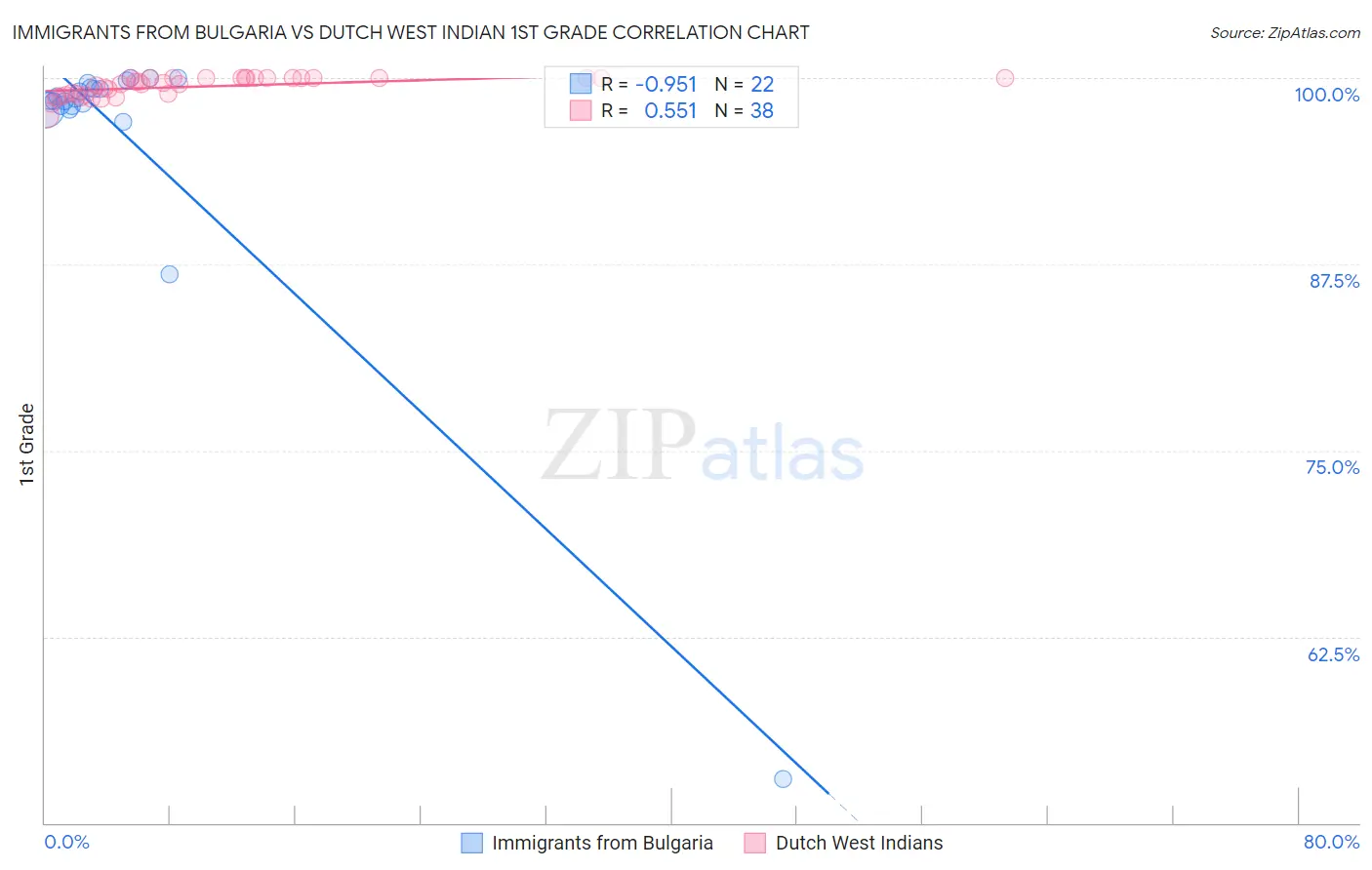 Immigrants from Bulgaria vs Dutch West Indian 1st Grade