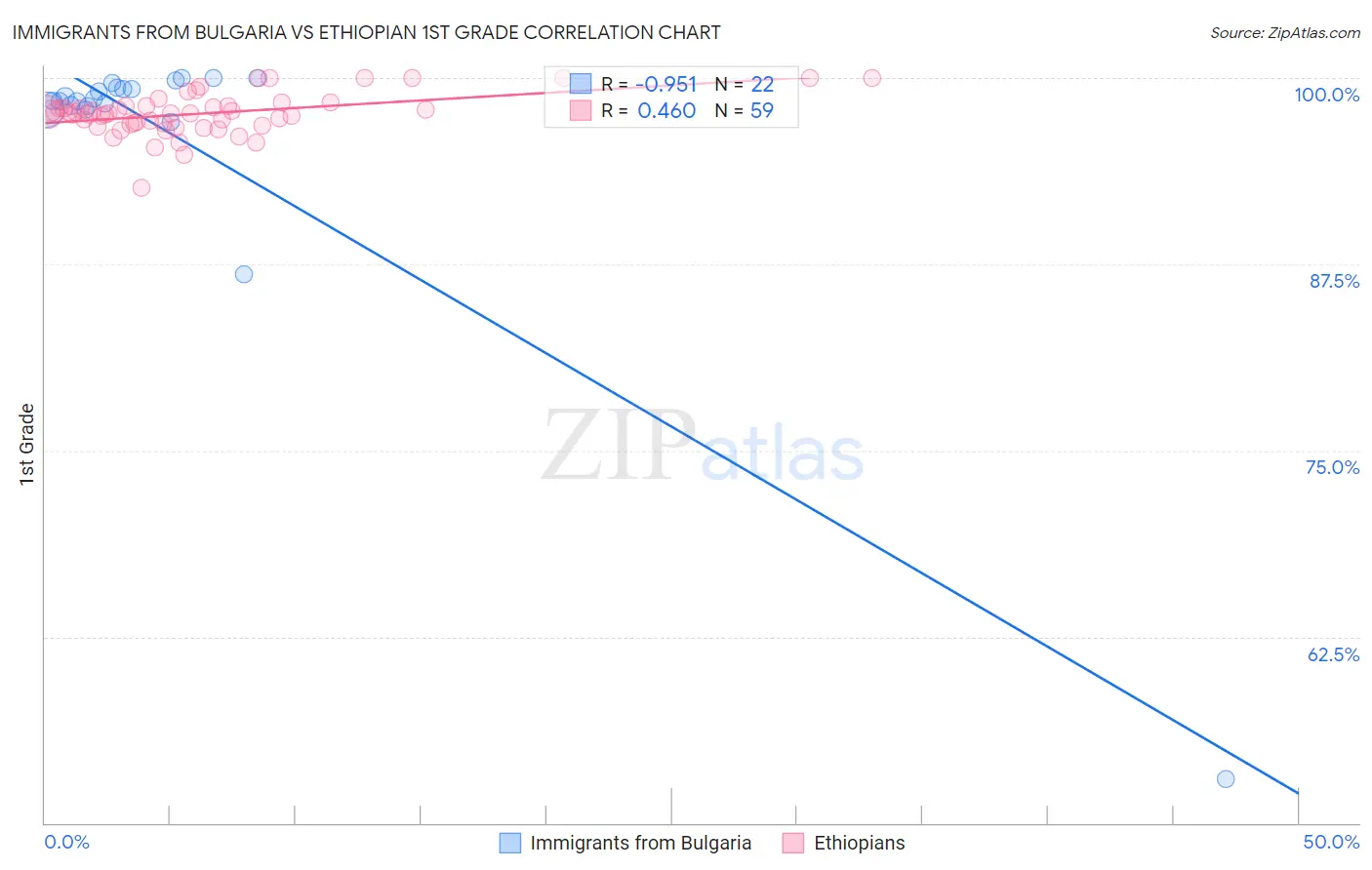 Immigrants from Bulgaria vs Ethiopian 1st Grade