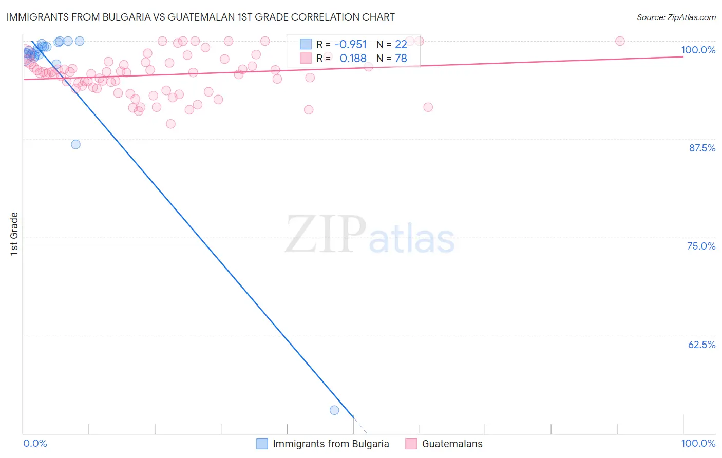 Immigrants from Bulgaria vs Guatemalan 1st Grade