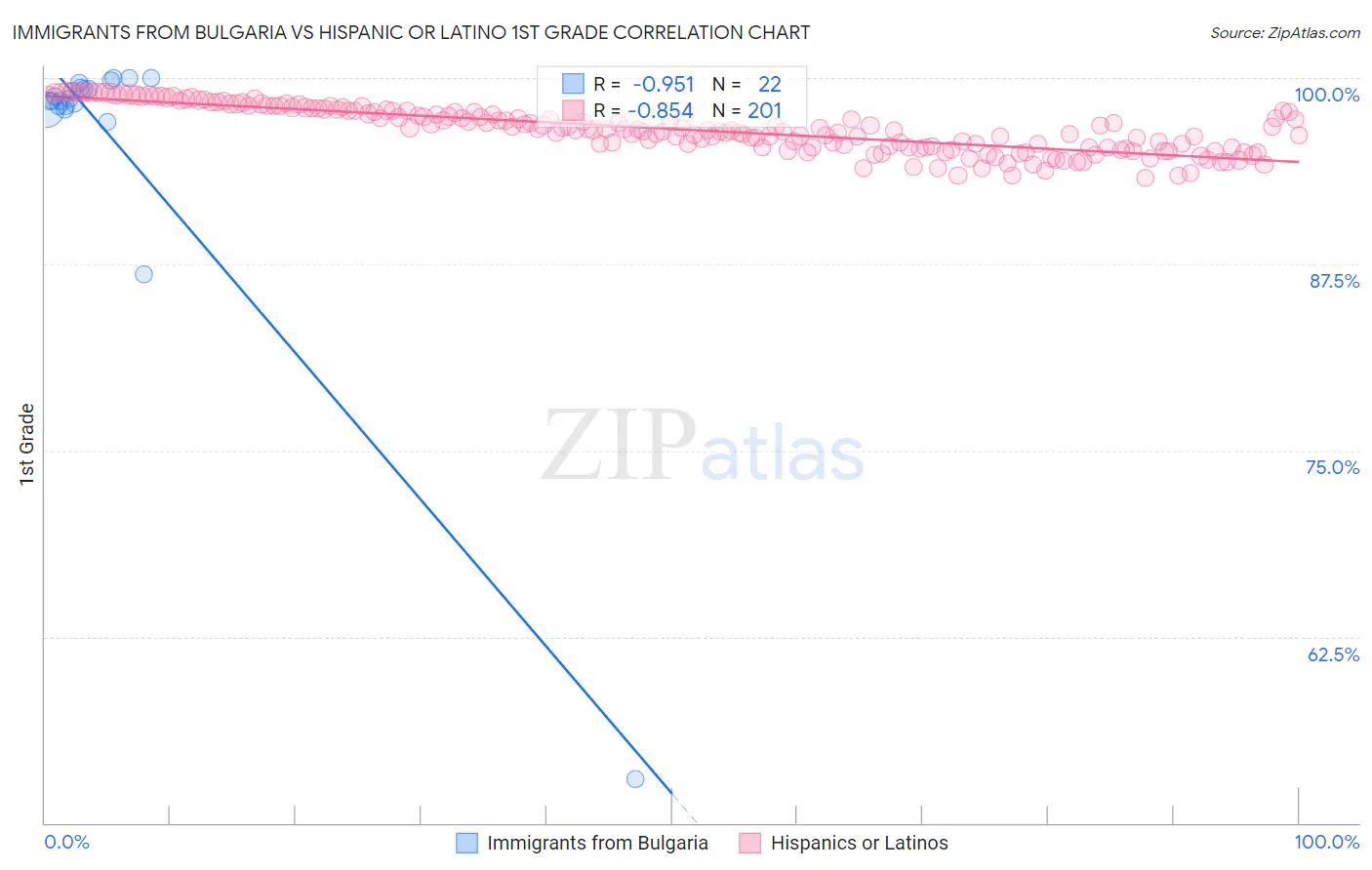 Immigrants from Bulgaria vs Hispanic or Latino 1st Grade