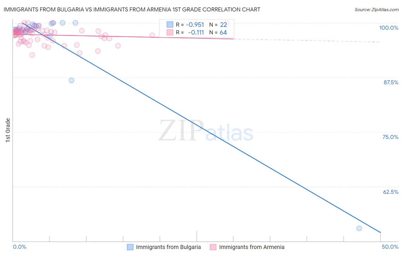 Immigrants from Bulgaria vs Immigrants from Armenia 1st Grade