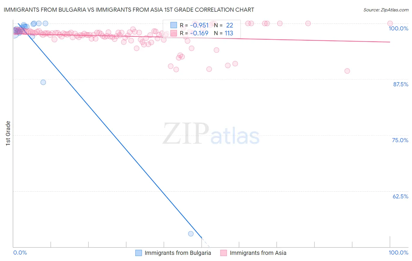 Immigrants from Bulgaria vs Immigrants from Asia 1st Grade