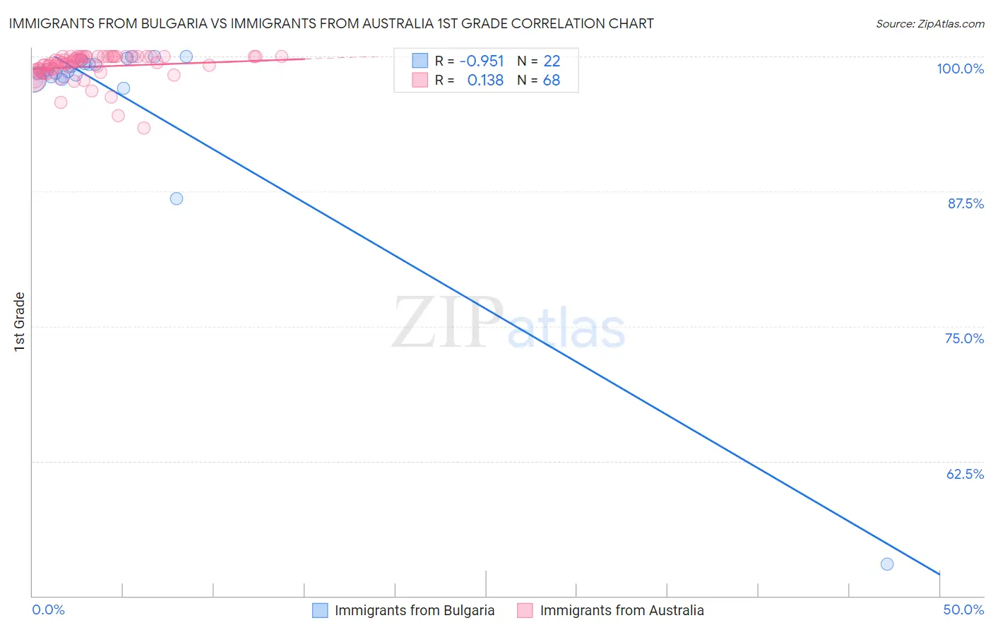 Immigrants from Bulgaria vs Immigrants from Australia 1st Grade