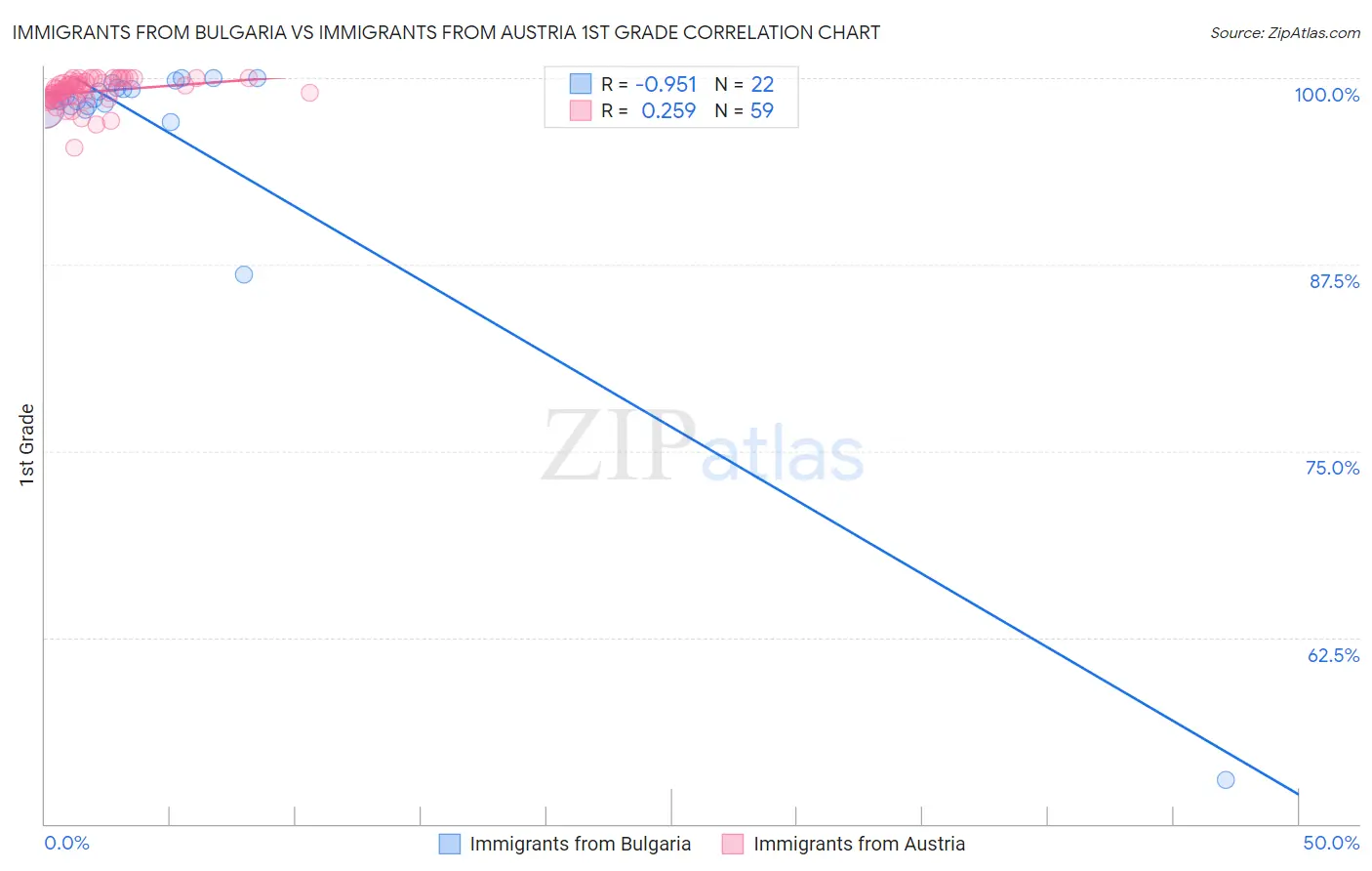 Immigrants from Bulgaria vs Immigrants from Austria 1st Grade