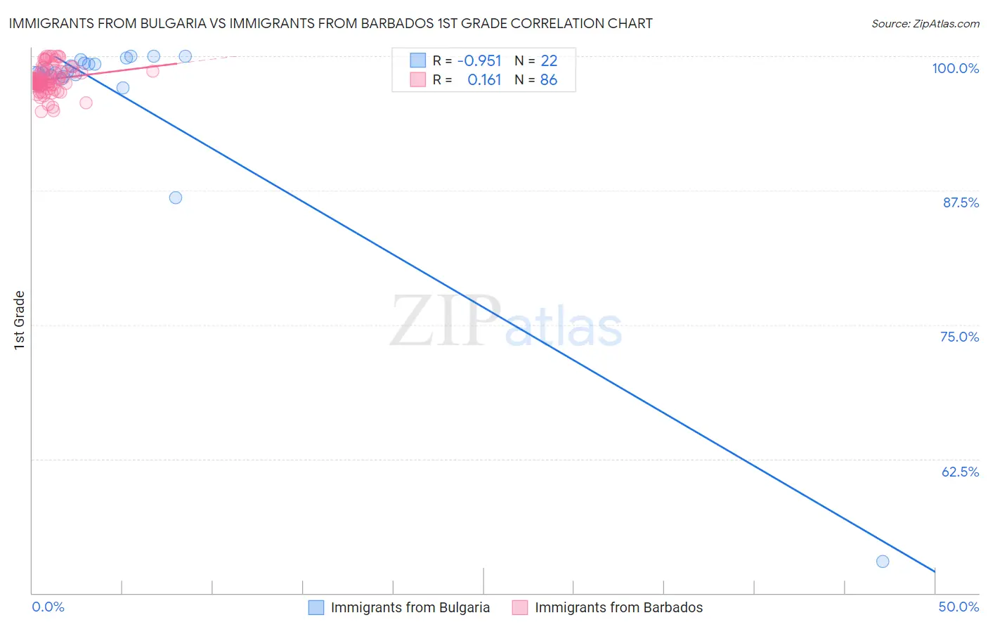 Immigrants from Bulgaria vs Immigrants from Barbados 1st Grade