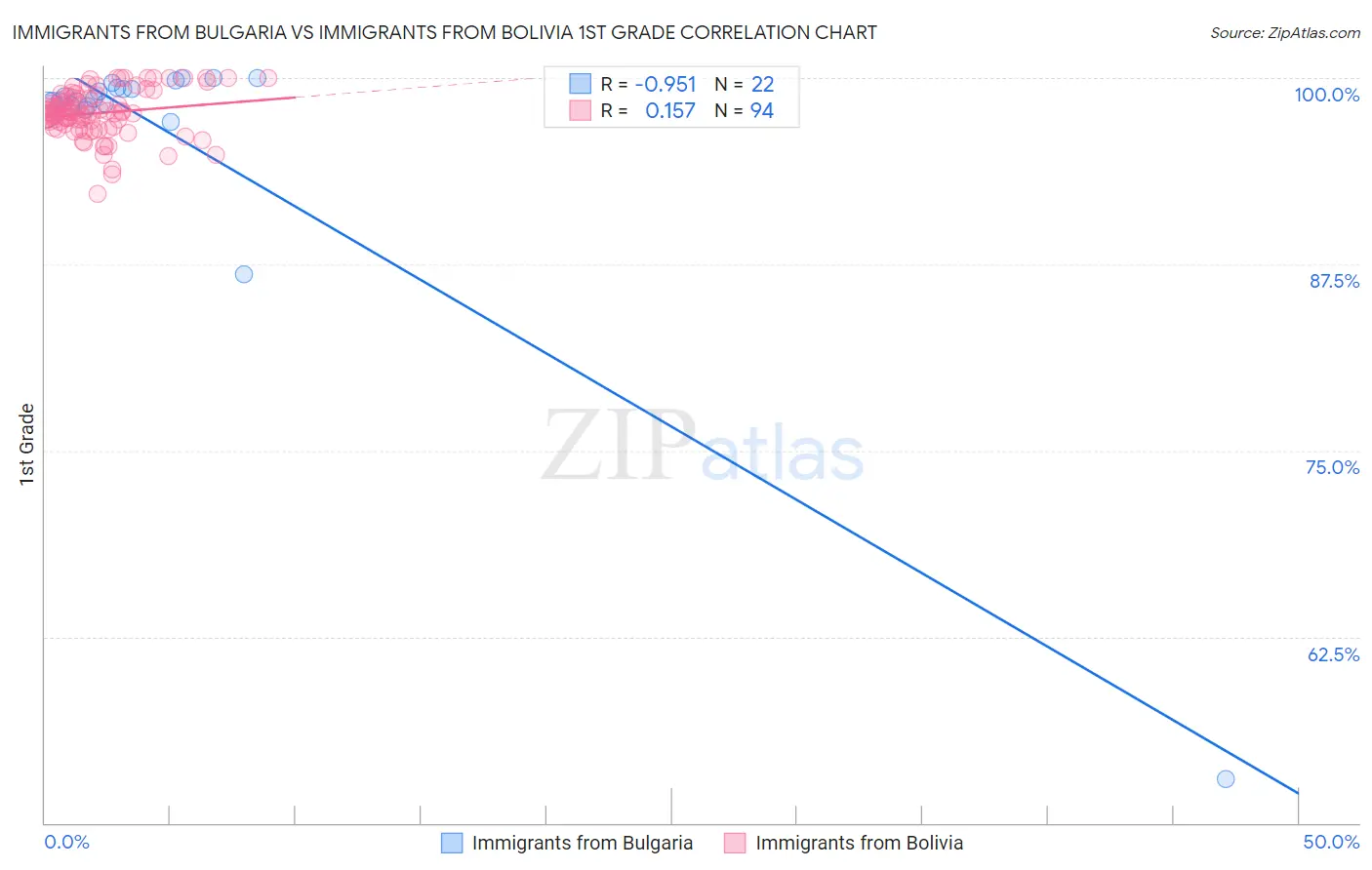 Immigrants from Bulgaria vs Immigrants from Bolivia 1st Grade
