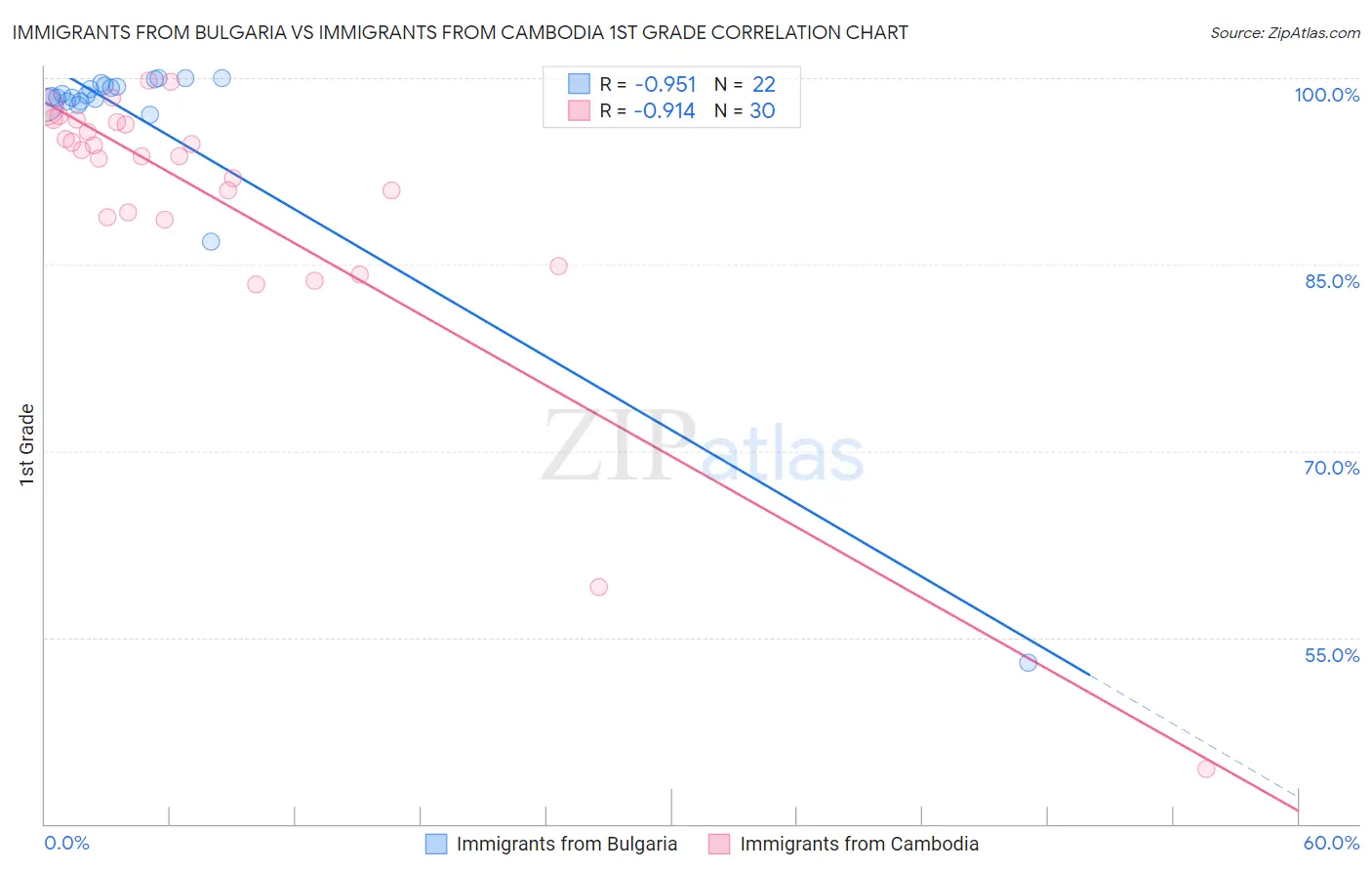 Immigrants from Bulgaria vs Immigrants from Cambodia 1st Grade