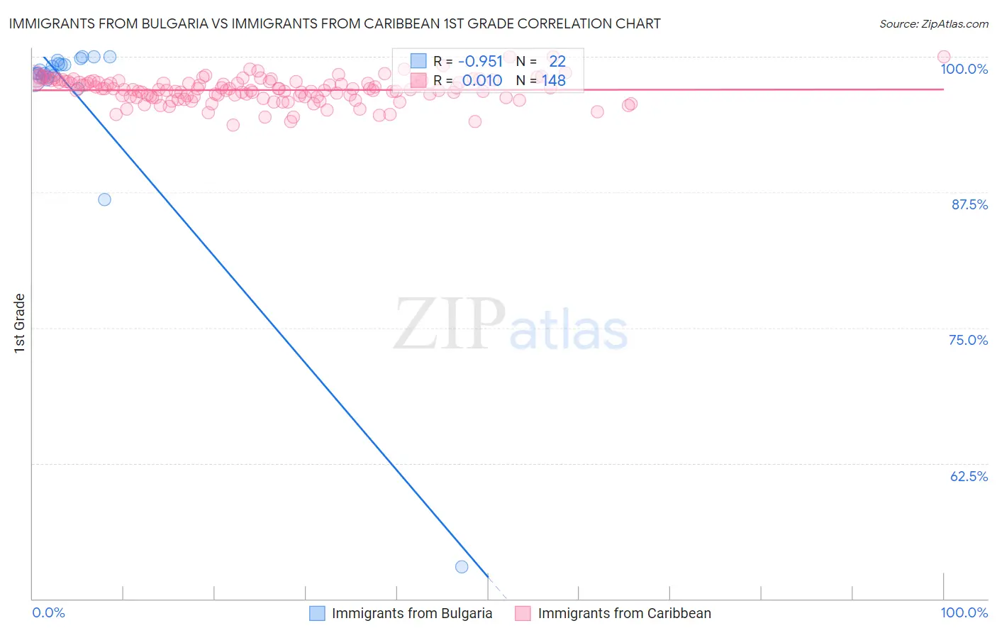Immigrants from Bulgaria vs Immigrants from Caribbean 1st Grade