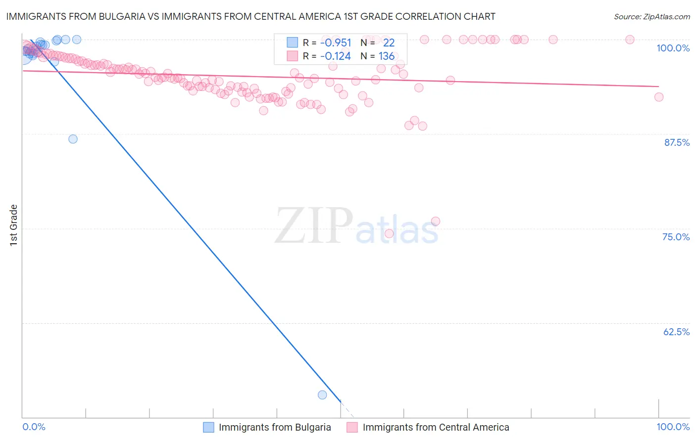 Immigrants from Bulgaria vs Immigrants from Central America 1st Grade