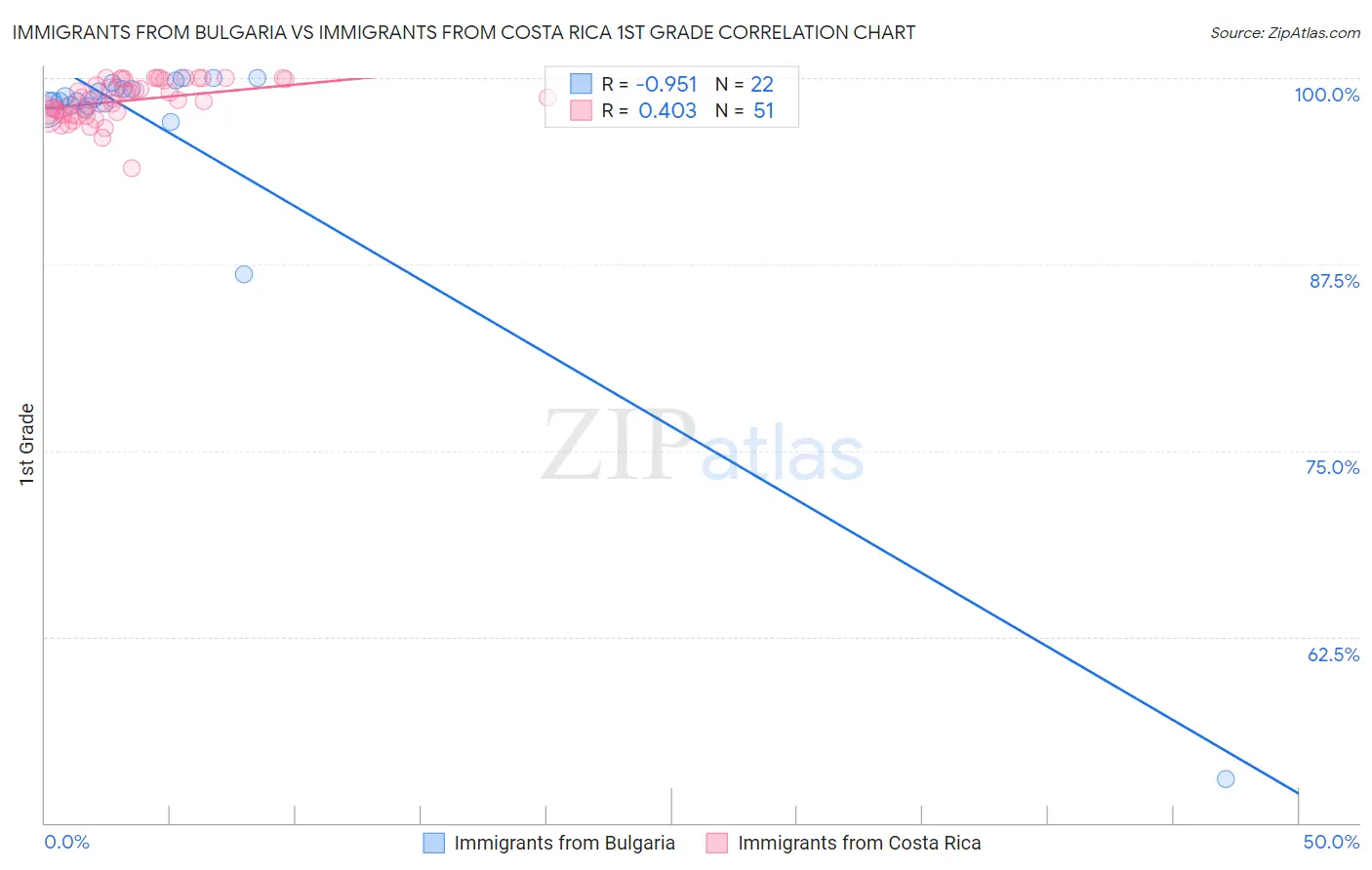 Immigrants from Bulgaria vs Immigrants from Costa Rica 1st Grade