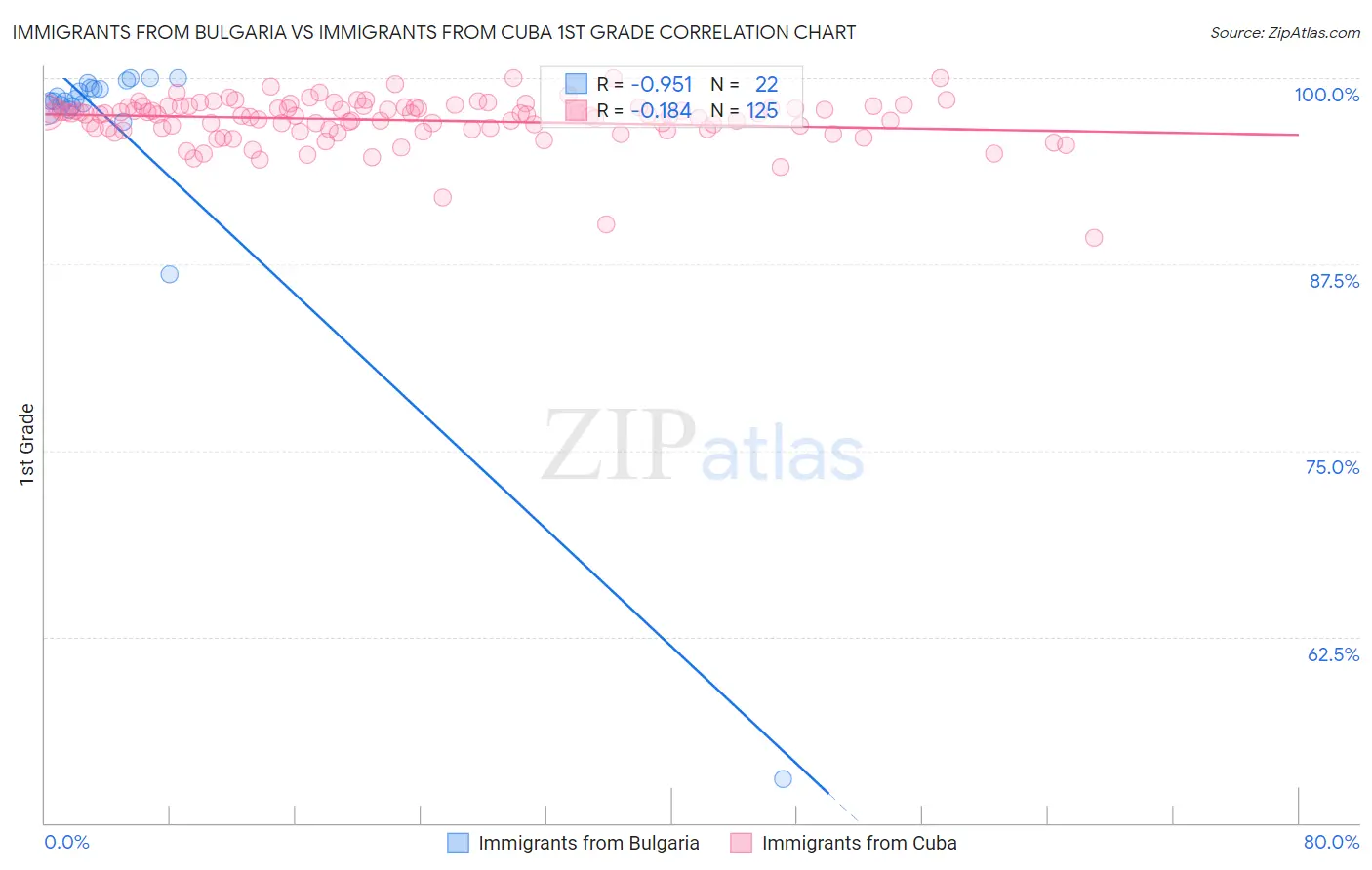 Immigrants from Bulgaria vs Immigrants from Cuba 1st Grade