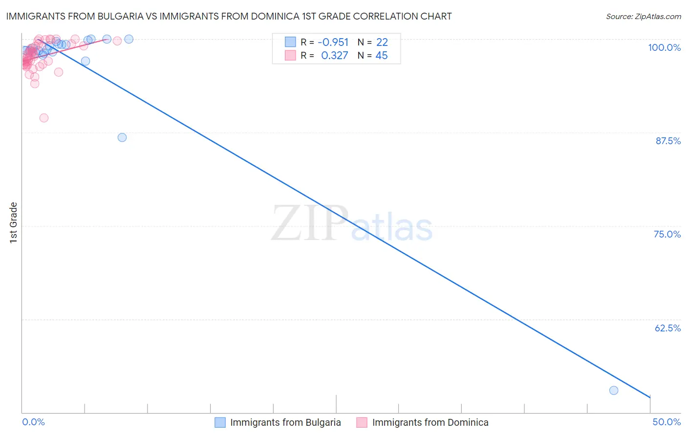 Immigrants from Bulgaria vs Immigrants from Dominica 1st Grade