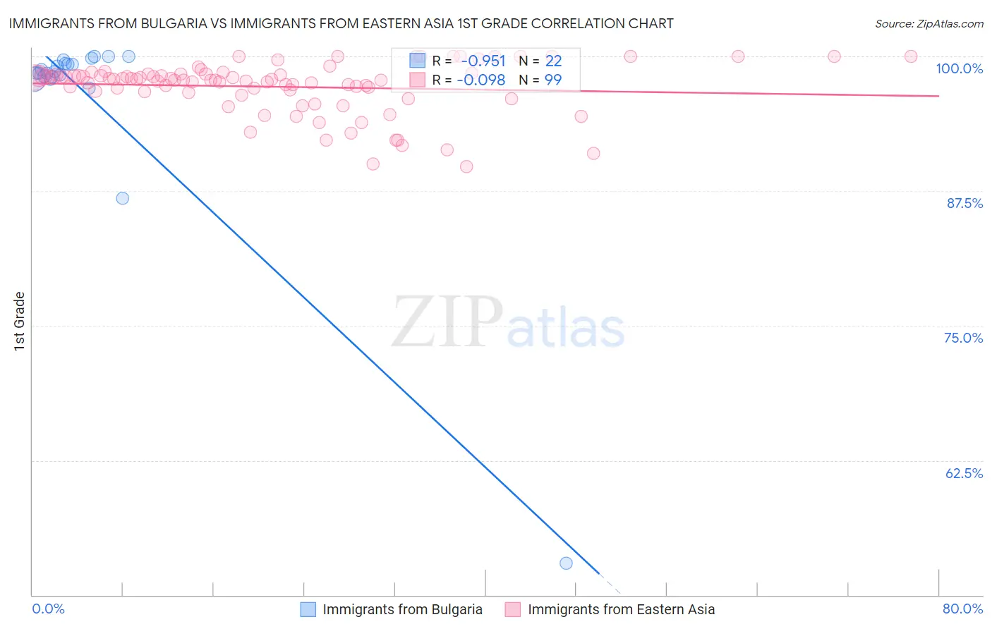 Immigrants from Bulgaria vs Immigrants from Eastern Asia 1st Grade