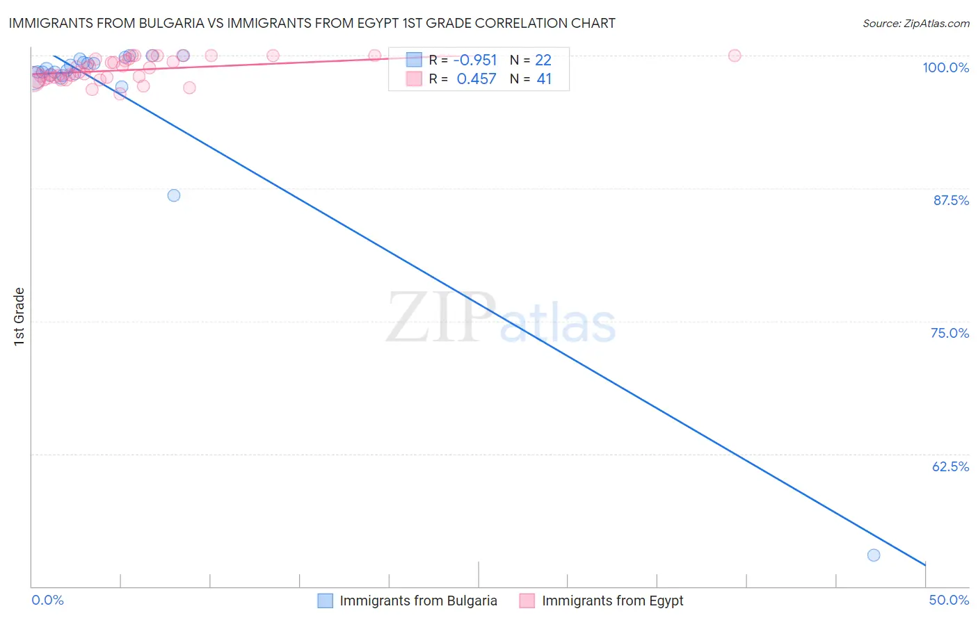 Immigrants from Bulgaria vs Immigrants from Egypt 1st Grade