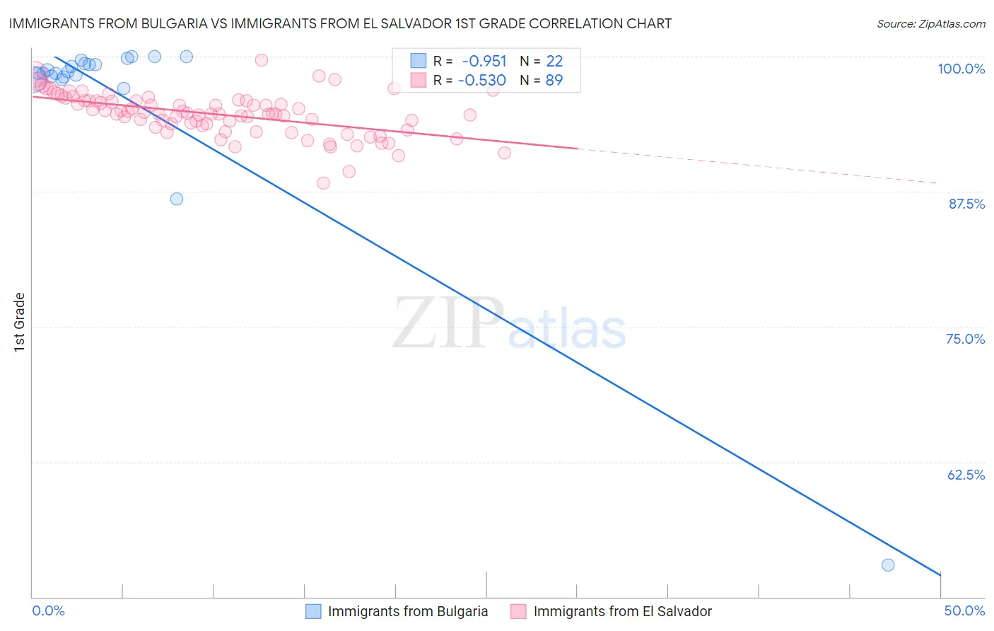 Immigrants from Bulgaria vs Immigrants from El Salvador 1st Grade