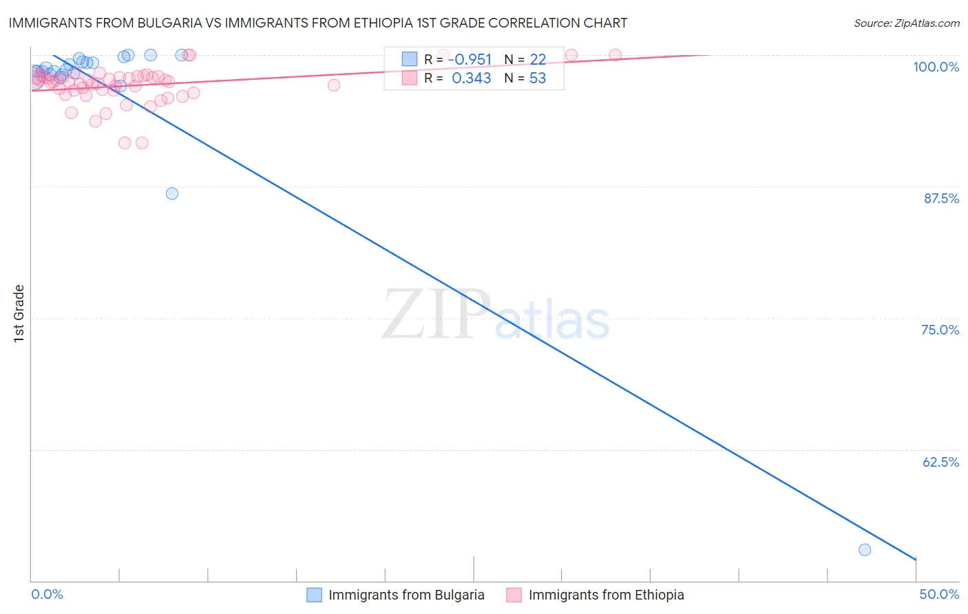 Immigrants from Bulgaria vs Immigrants from Ethiopia 1st Grade