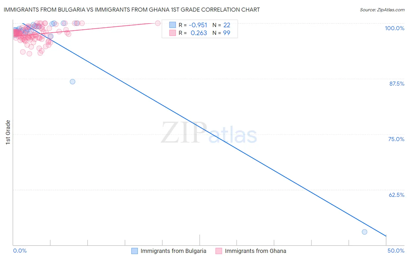 Immigrants from Bulgaria vs Immigrants from Ghana 1st Grade
