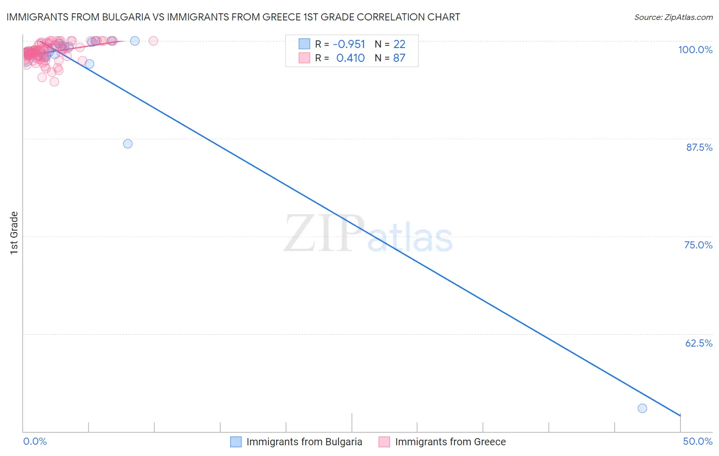 Immigrants from Bulgaria vs Immigrants from Greece 1st Grade