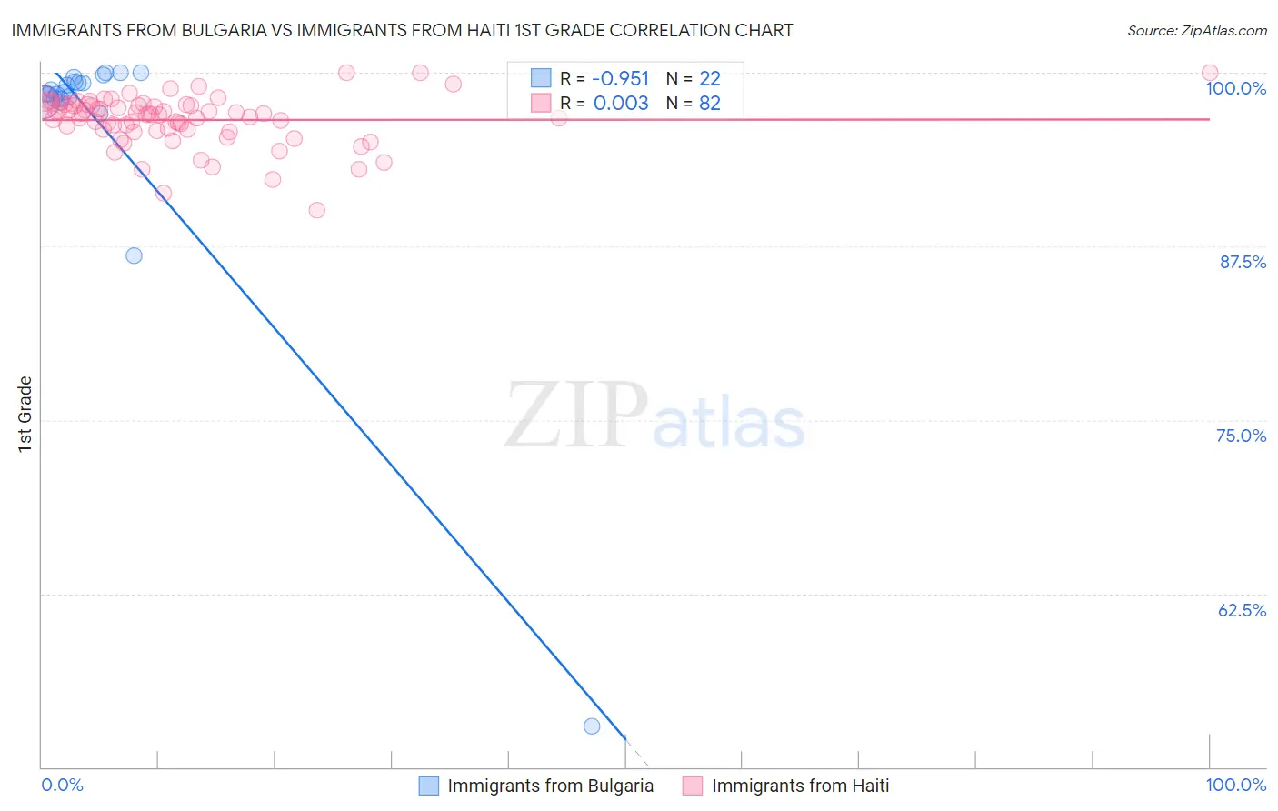 Immigrants from Bulgaria vs Immigrants from Haiti 1st Grade