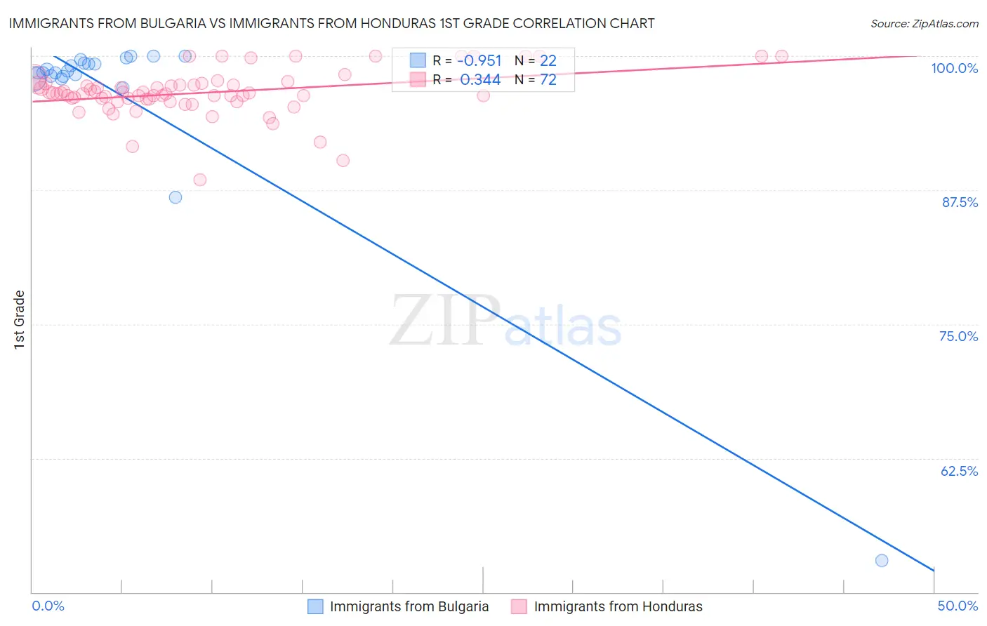 Immigrants from Bulgaria vs Immigrants from Honduras 1st Grade