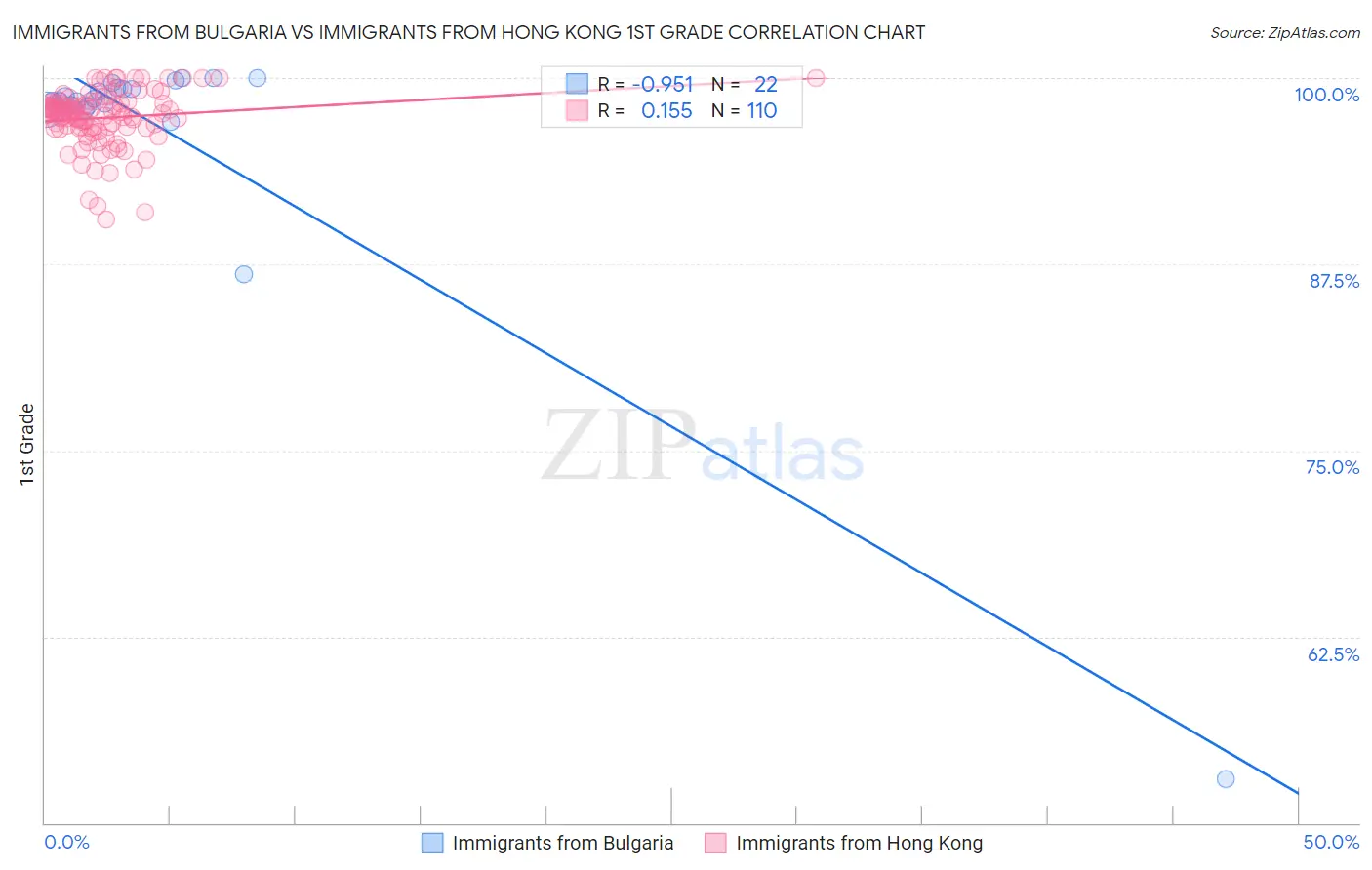 Immigrants from Bulgaria vs Immigrants from Hong Kong 1st Grade