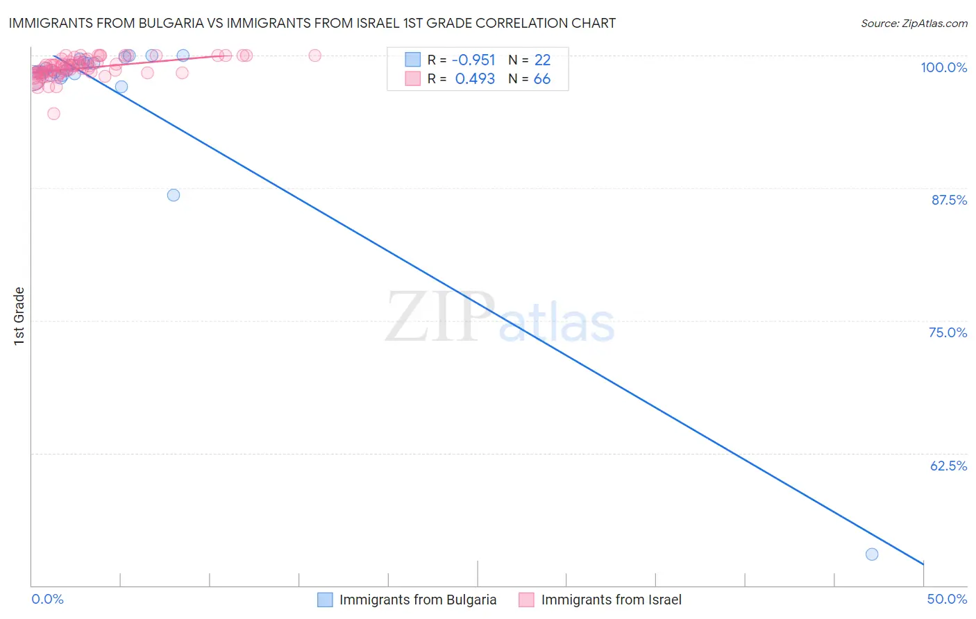 Immigrants from Bulgaria vs Immigrants from Israel 1st Grade
