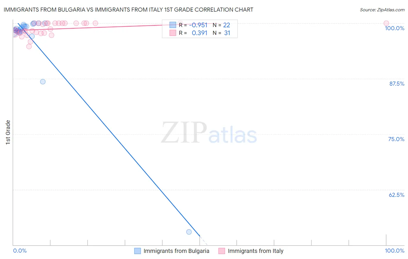 Immigrants from Bulgaria vs Immigrants from Italy 1st Grade
