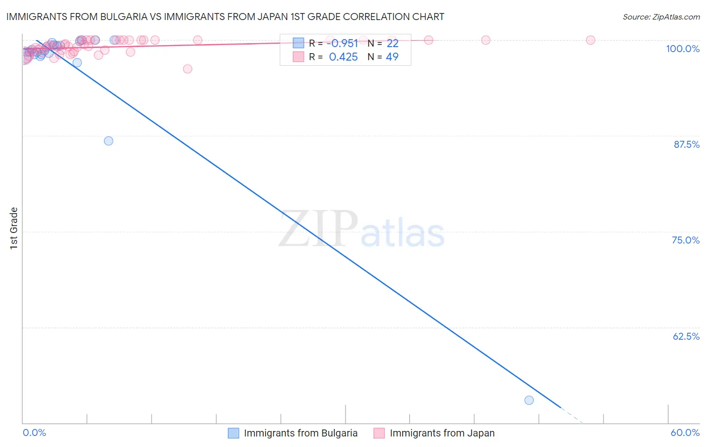 Immigrants from Bulgaria vs Immigrants from Japan 1st Grade