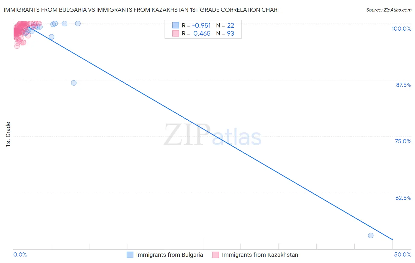 Immigrants from Bulgaria vs Immigrants from Kazakhstan 1st Grade