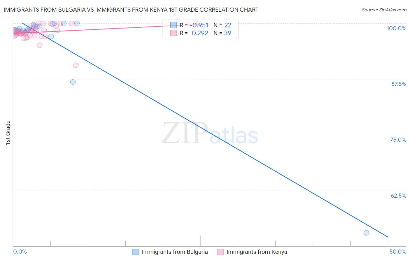 Immigrants from Bulgaria vs Immigrants from Kenya 1st Grade