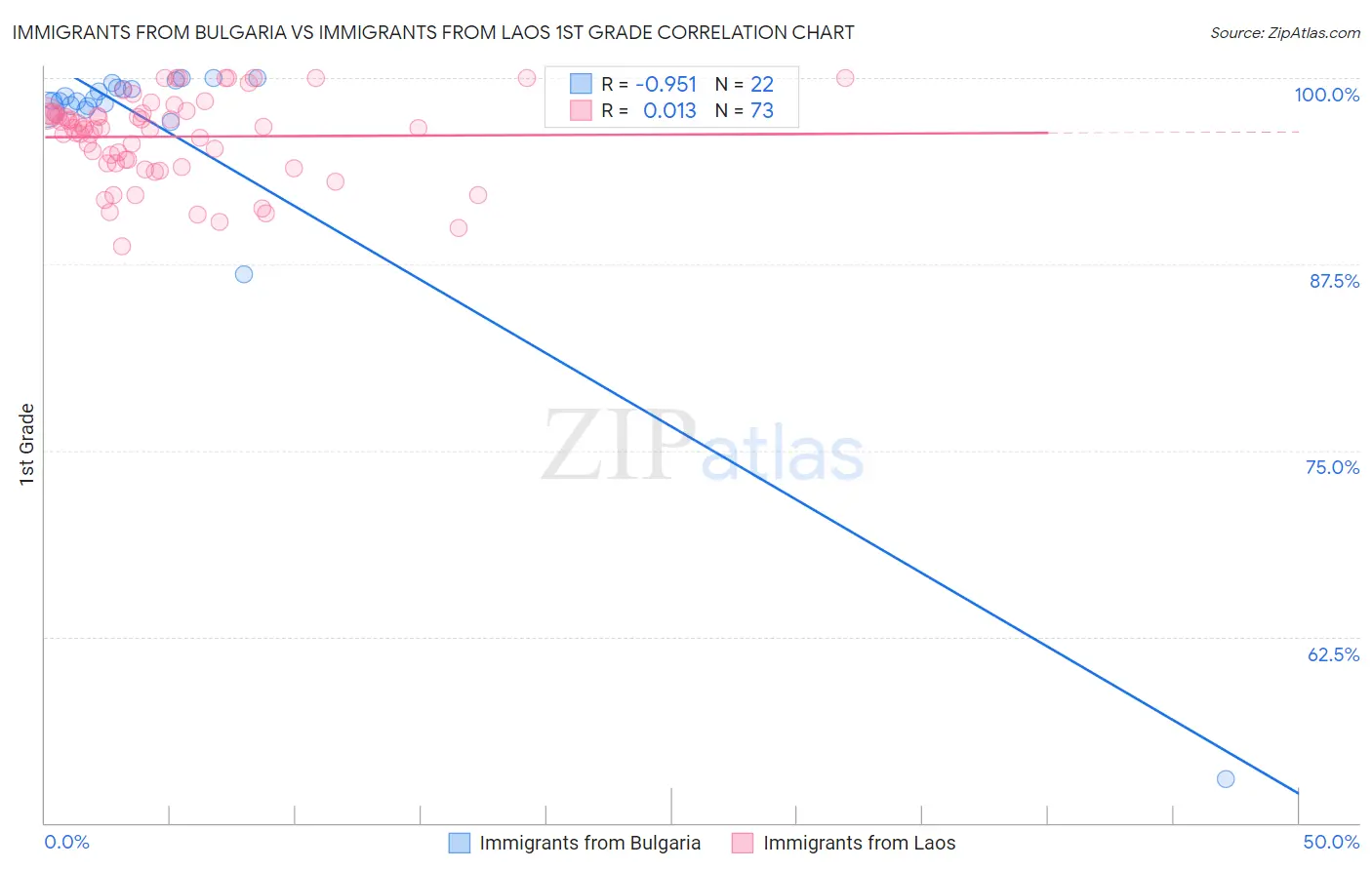 Immigrants from Bulgaria vs Immigrants from Laos 1st Grade