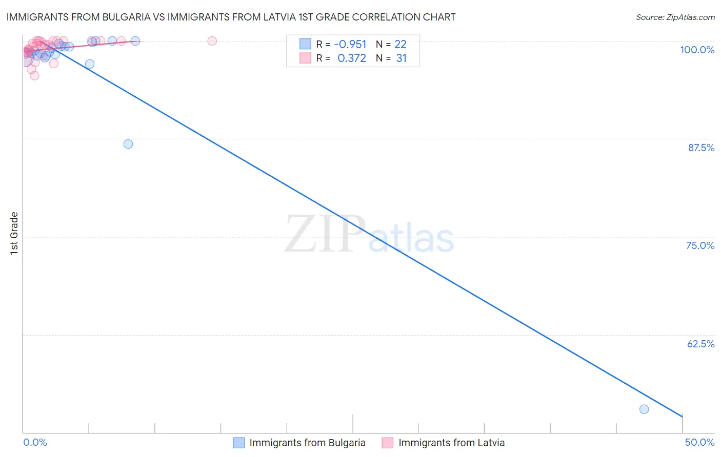 Immigrants from Bulgaria vs Immigrants from Latvia 1st Grade