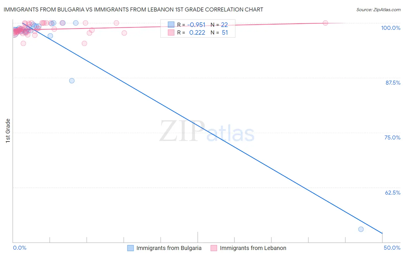 Immigrants from Bulgaria vs Immigrants from Lebanon 1st Grade