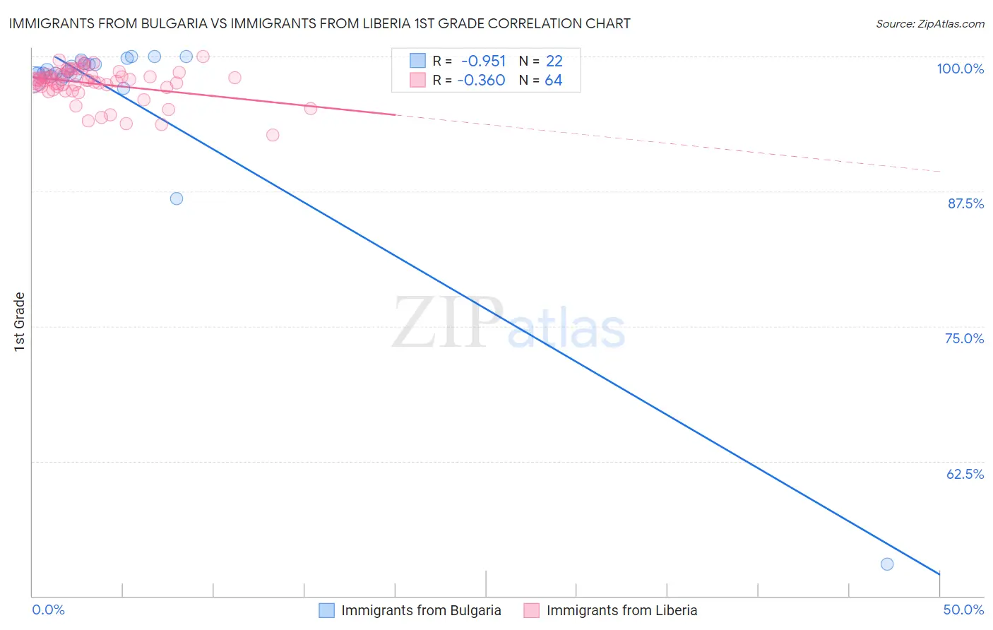 Immigrants from Bulgaria vs Immigrants from Liberia 1st Grade