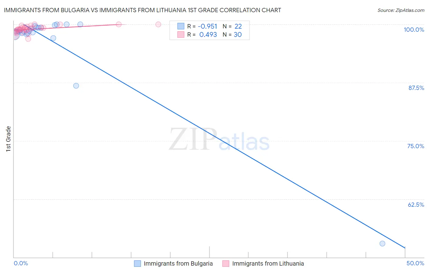 Immigrants from Bulgaria vs Immigrants from Lithuania 1st Grade