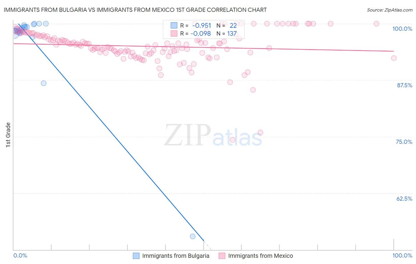 Immigrants from Bulgaria vs Immigrants from Mexico 1st Grade