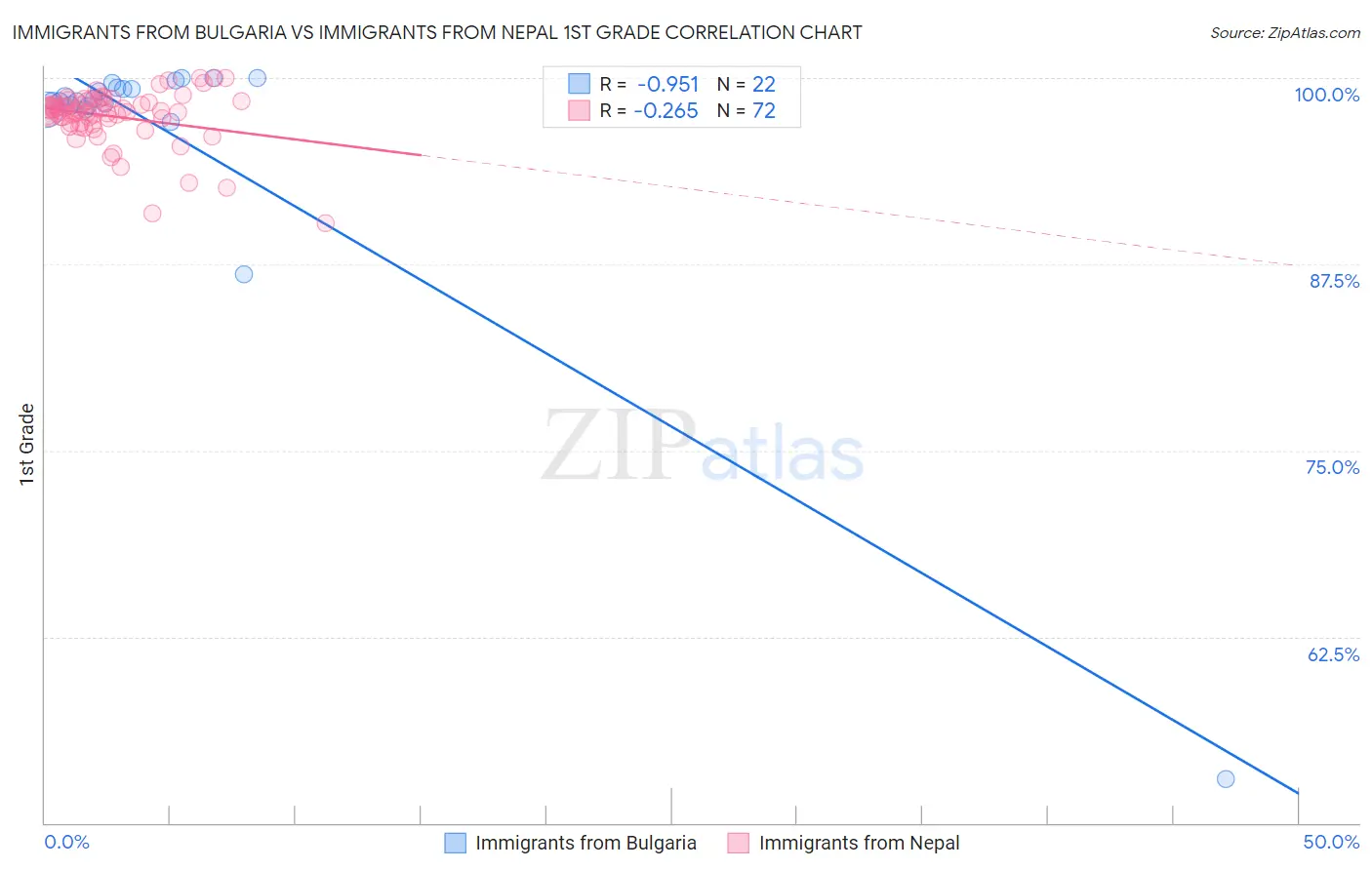Immigrants from Bulgaria vs Immigrants from Nepal 1st Grade
