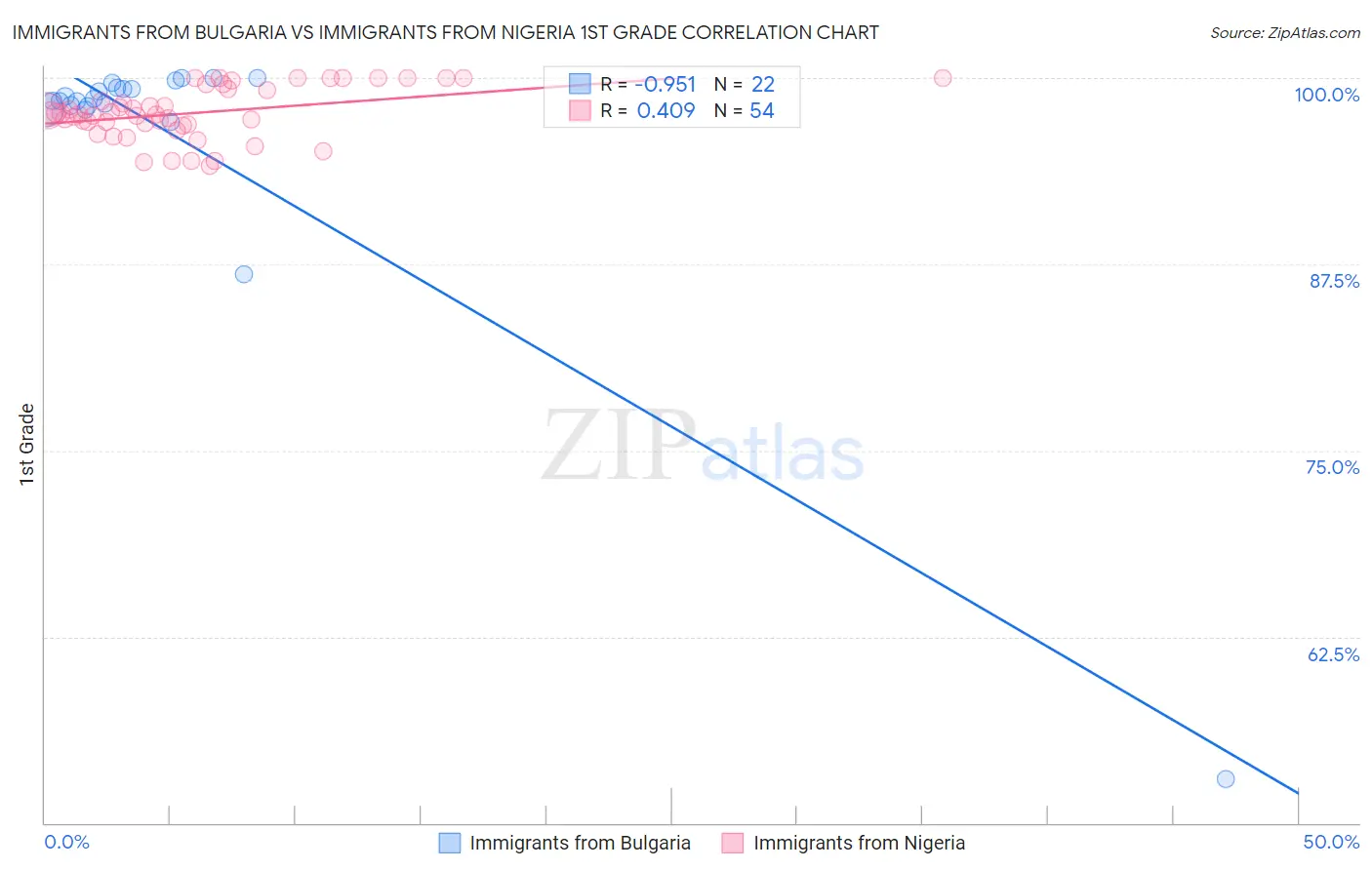 Immigrants from Bulgaria vs Immigrants from Nigeria 1st Grade