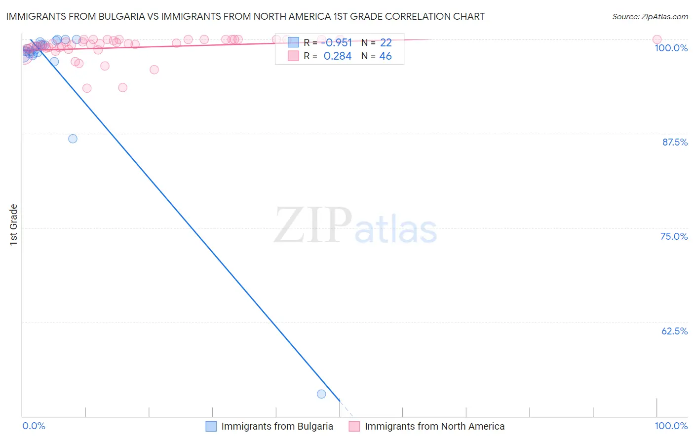 Immigrants from Bulgaria vs Immigrants from North America 1st Grade
