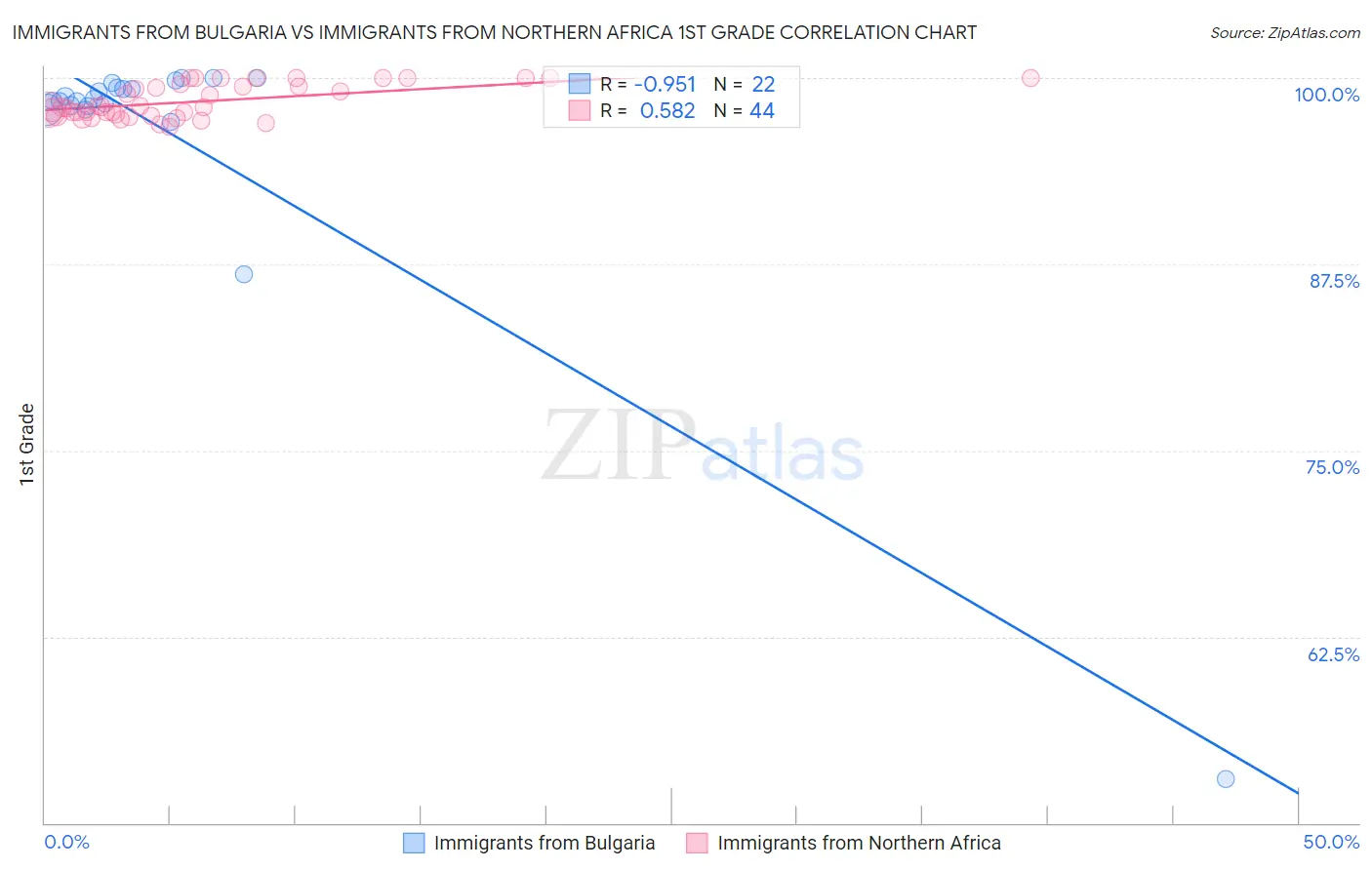 Immigrants from Bulgaria vs Immigrants from Northern Africa 1st Grade