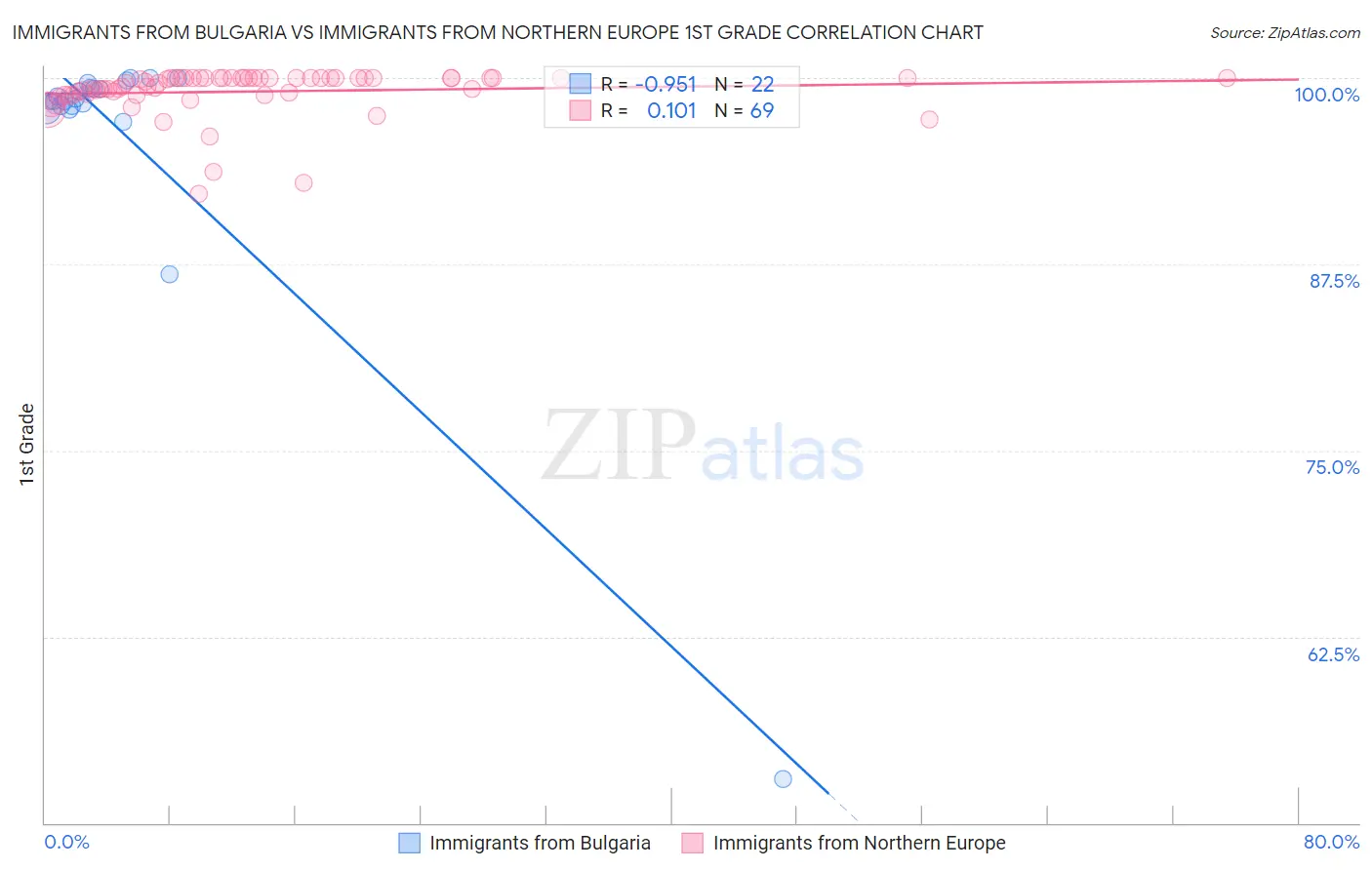 Immigrants from Bulgaria vs Immigrants from Northern Europe 1st Grade