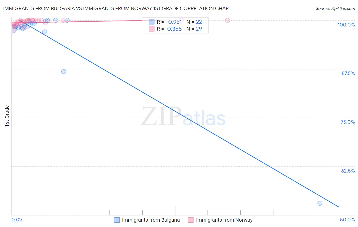 Immigrants from Bulgaria vs Immigrants from Norway 1st Grade