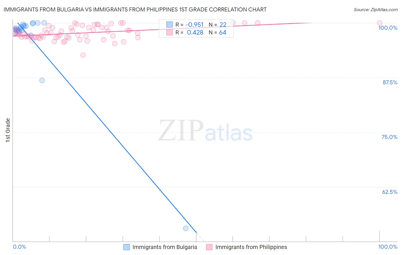 Immigrants from Bulgaria vs Immigrants from Philippines 1st Grade