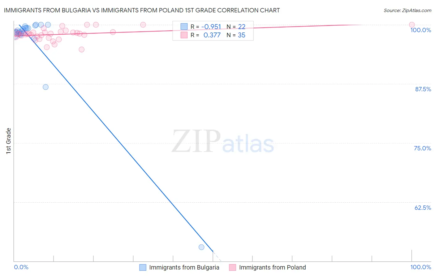 Immigrants from Bulgaria vs Immigrants from Poland 1st Grade