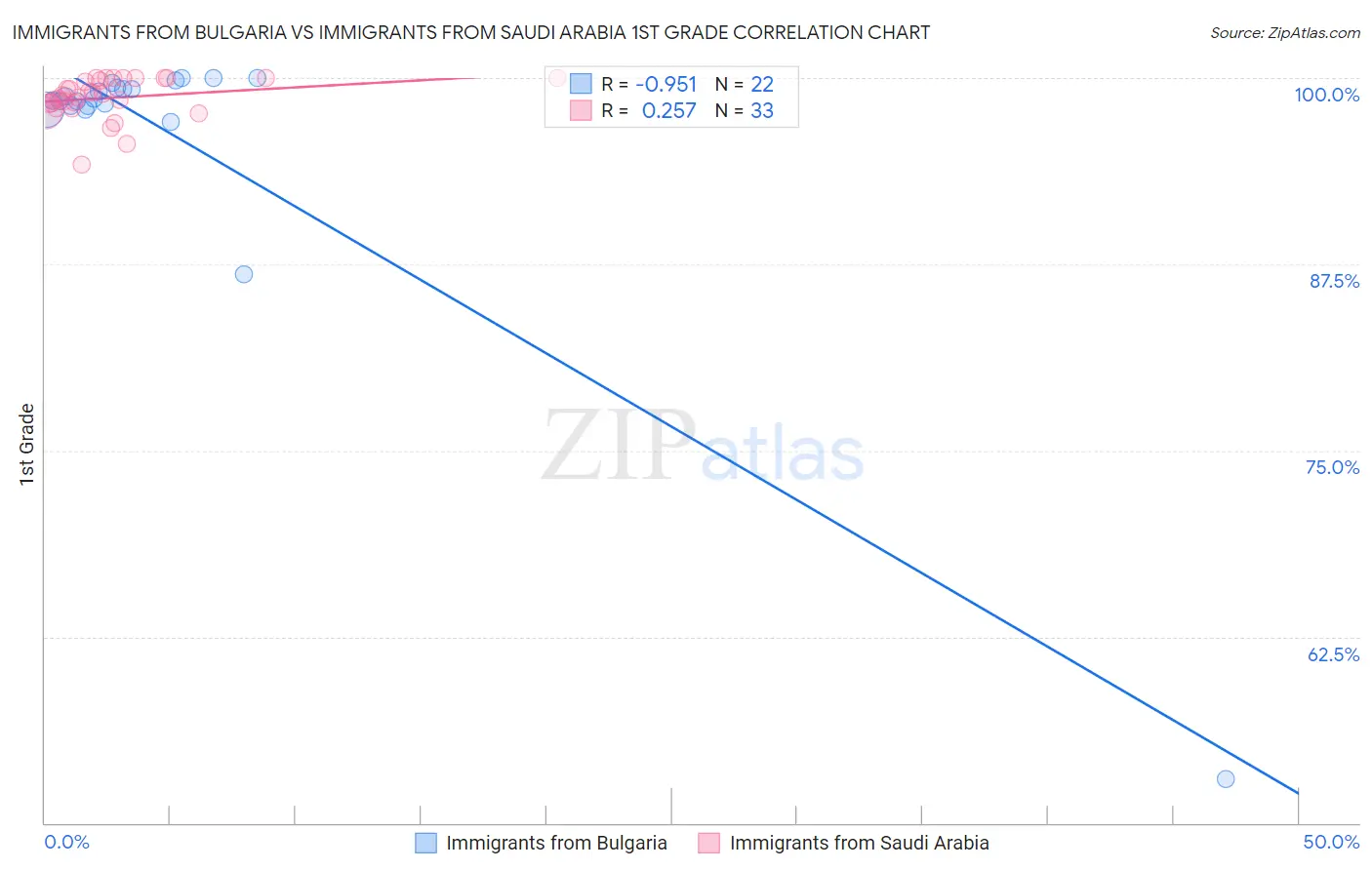 Immigrants from Bulgaria vs Immigrants from Saudi Arabia 1st Grade