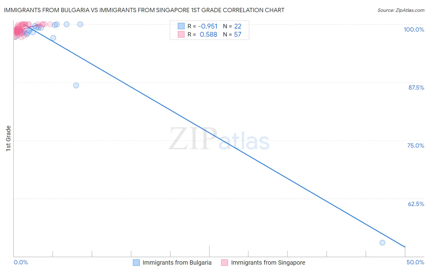 Immigrants from Bulgaria vs Immigrants from Singapore 1st Grade