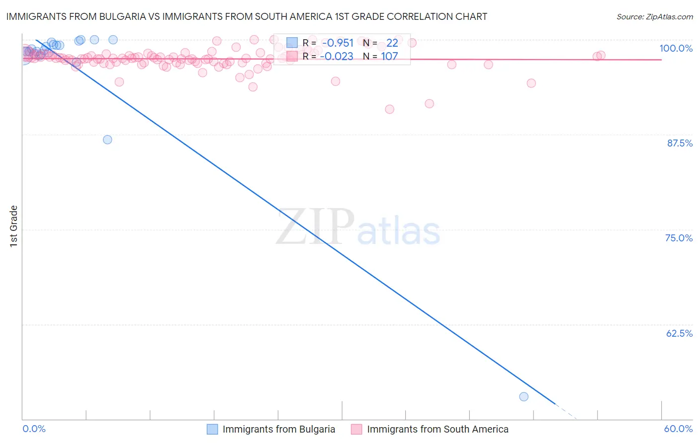 Immigrants from Bulgaria vs Immigrants from South America 1st Grade