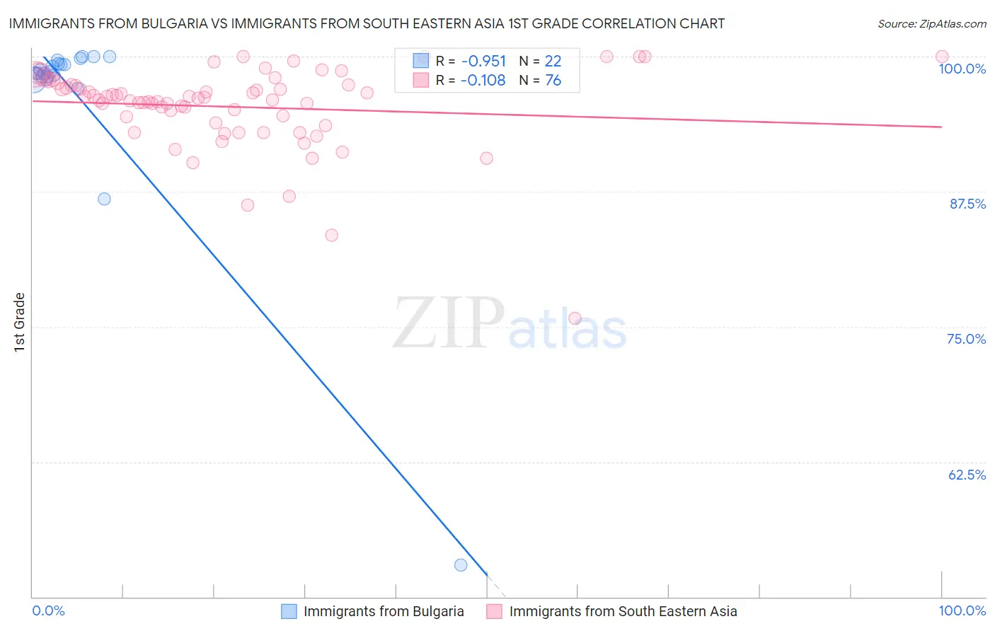 Immigrants from Bulgaria vs Immigrants from South Eastern Asia 1st Grade