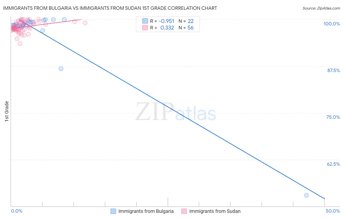 Immigrants from Bulgaria vs Immigrants from Sudan 1st Grade