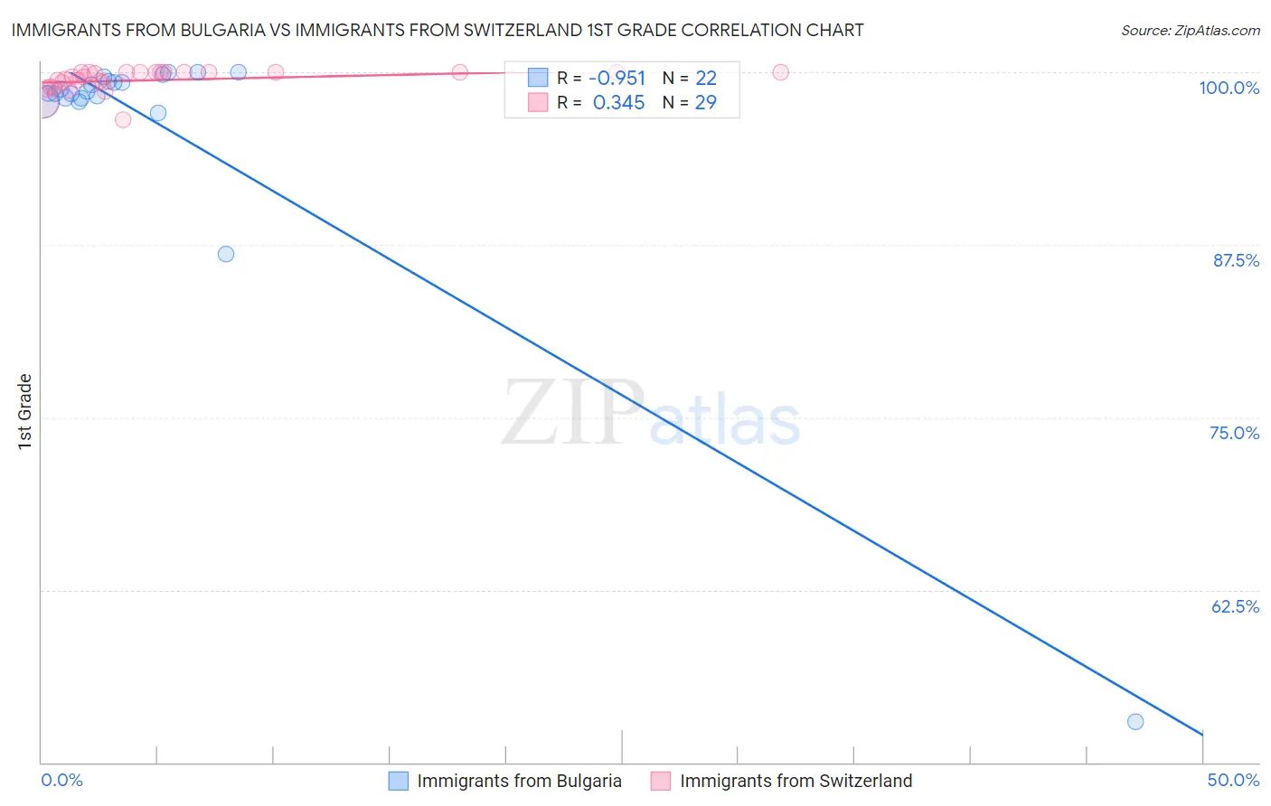 Immigrants from Bulgaria vs Immigrants from Switzerland 1st Grade